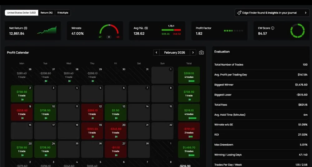 Edgewonk dashboard: 100 trades, net $12,861.84, 47% win rate, 1.82 profit factor, 5.01% max drawdown